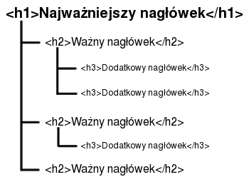 Struktura nagłówków